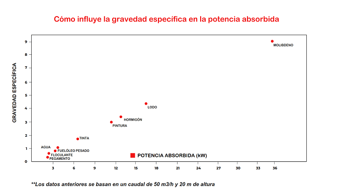 Cómo influye la gravedad específica en la potencia absorbida